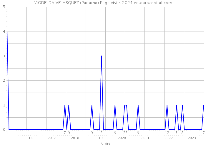VIODELDA VELASQUEZ (Panama) Page visits 2024 