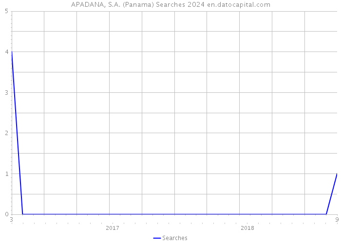 APADANA, S.A. (Panama) Searches 2024 