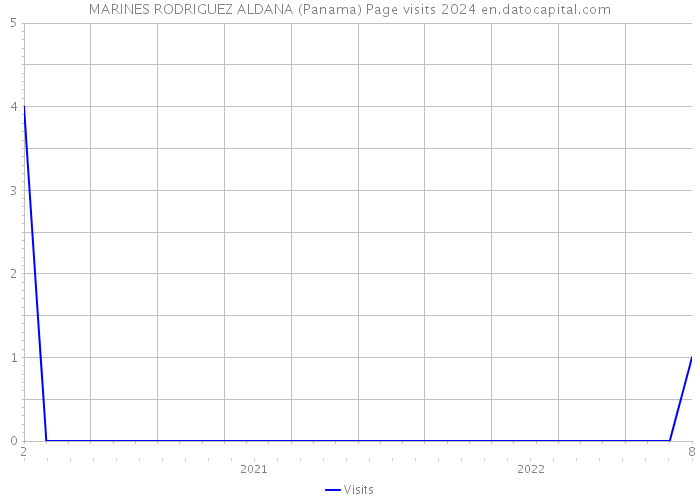 MARINES RODRIGUEZ ALDANA (Panama) Page visits 2024 