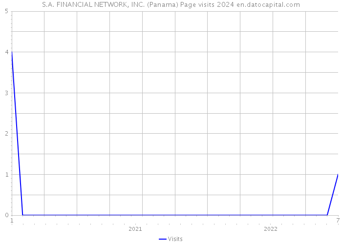 S.A. FINANCIAL NETWORK, INC. (Panama) Page visits 2024 