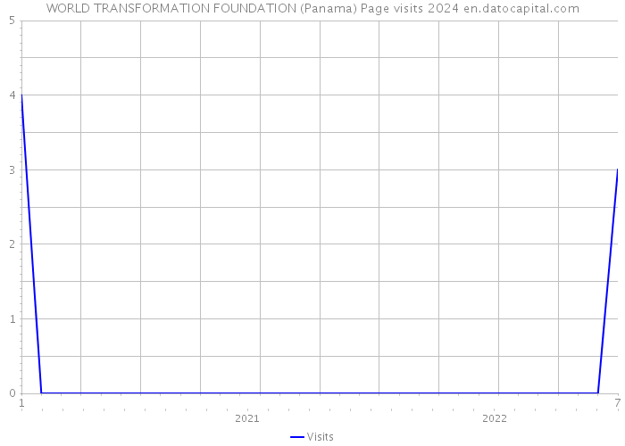 WORLD TRANSFORMATION FOUNDATION (Panama) Page visits 2024 
