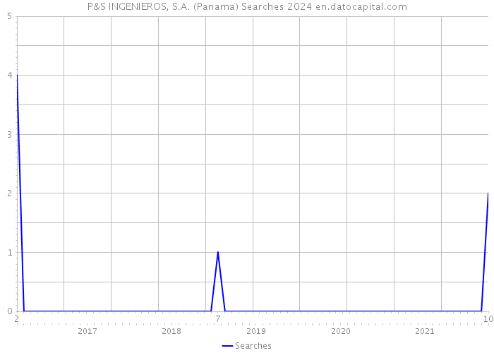 P&S INGENIEROS, S.A. (Panama) Searches 2024 