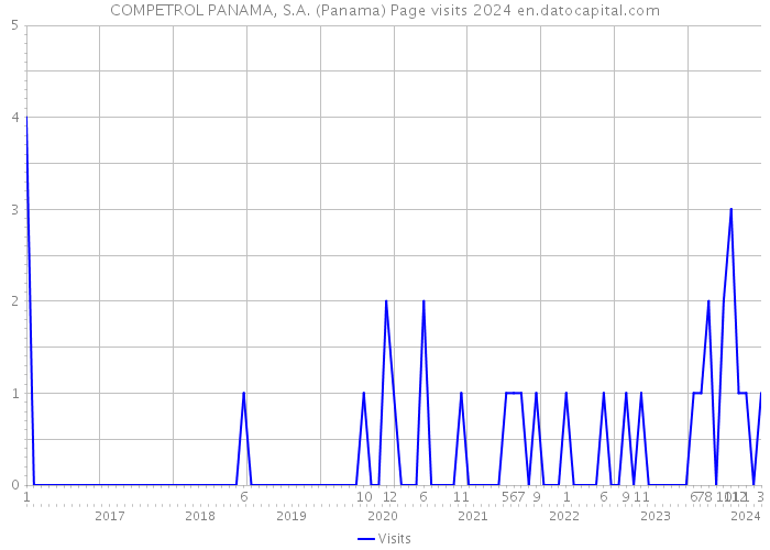 COMPETROL PANAMA, S.A. (Panama) Page visits 2024 
