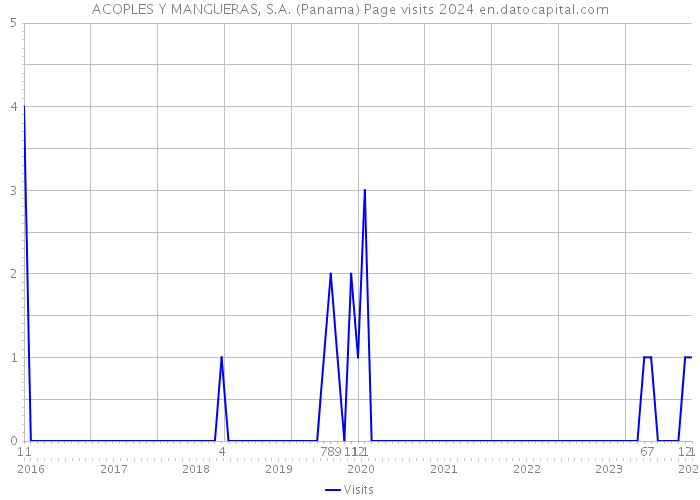 ACOPLES Y MANGUERAS, S.A. (Panama) Page visits 2024 