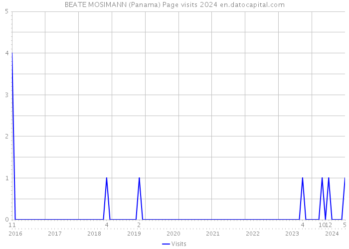 BEATE MOSIMANN (Panama) Page visits 2024 
