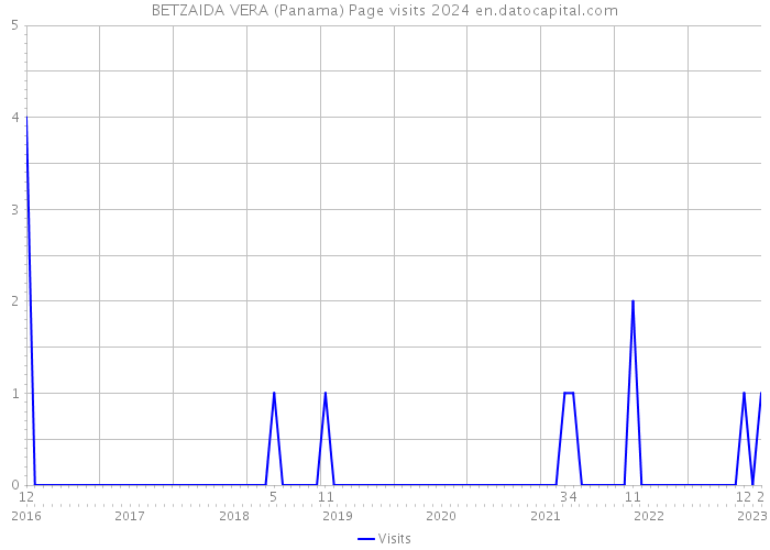 BETZAIDA VERA (Panama) Page visits 2024 