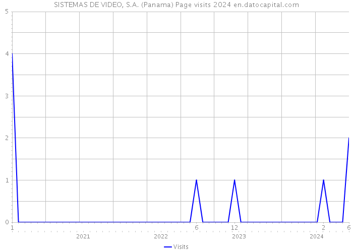 SISTEMAS DE VIDEO, S.A. (Panama) Page visits 2024 