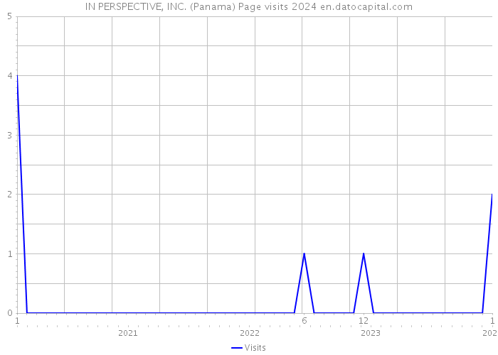 IN PERSPECTIVE, INC. (Panama) Page visits 2024 