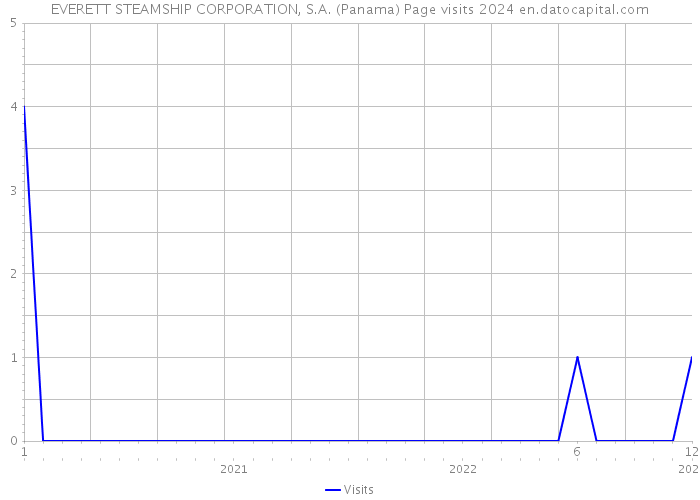 EVERETT STEAMSHIP CORPORATION, S.A. (Panama) Page visits 2024 