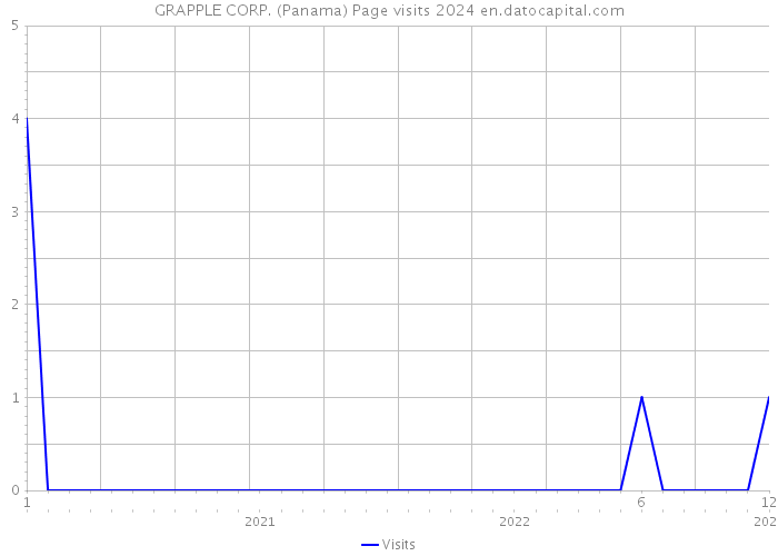 GRAPPLE CORP. (Panama) Page visits 2024 