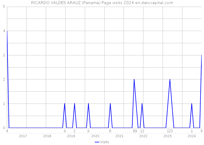 RICARDO VALDES ARAUZ (Panama) Page visits 2024 
