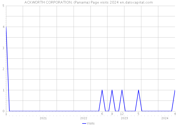 ACKWORTH CORPORATION. (Panama) Page visits 2024 