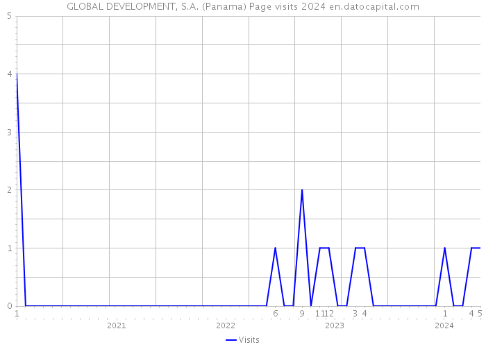 GLOBAL DEVELOPMENT, S.A. (Panama) Page visits 2024 