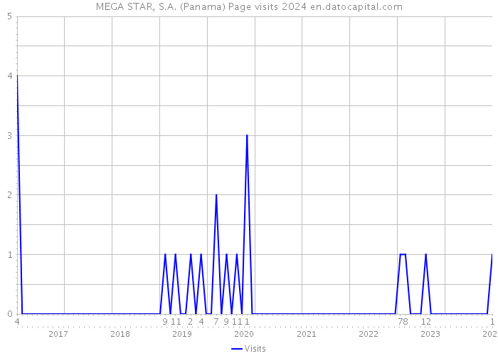 MEGA STAR, S.A. (Panama) Page visits 2024 