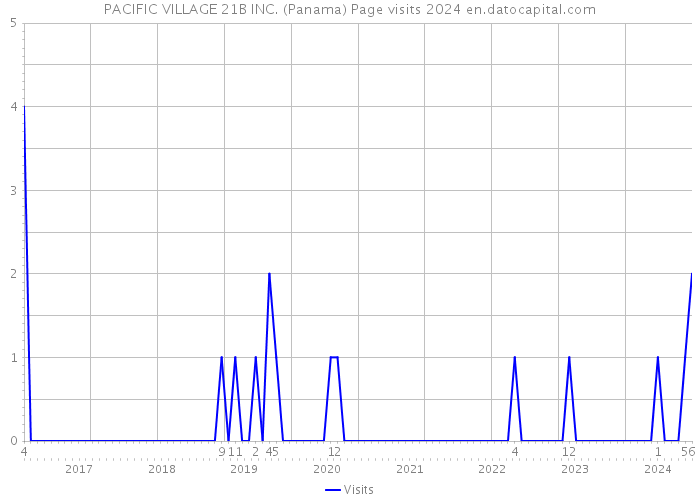 PACIFIC VILLAGE 21B INC. (Panama) Page visits 2024 