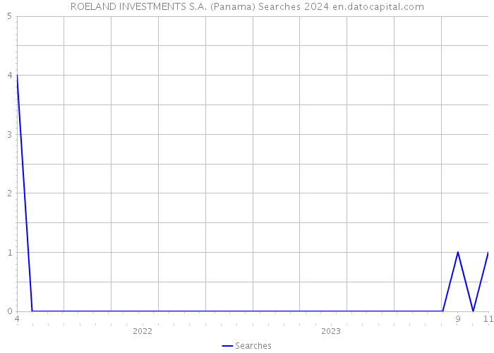 ROELAND INVESTMENTS S.A. (Panama) Searches 2024 