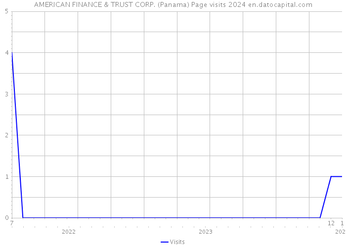 AMERICAN FINANCE & TRUST CORP. (Panama) Page visits 2024 
