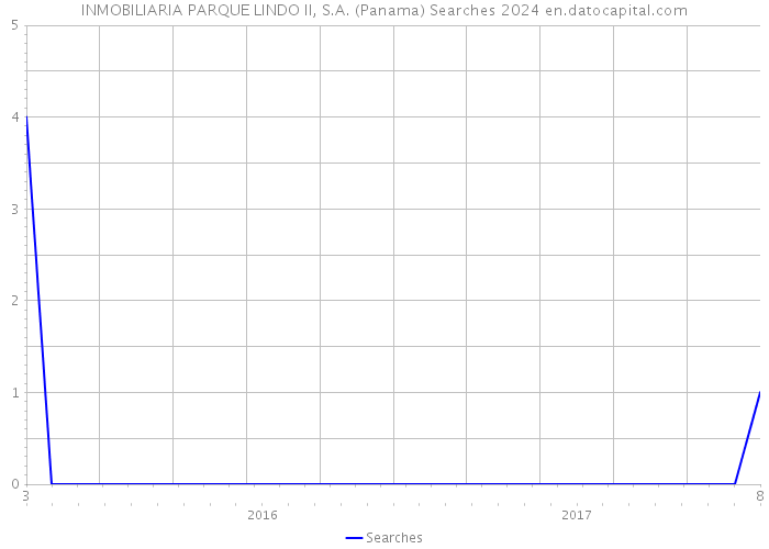 INMOBILIARIA PARQUE LINDO II, S.A. (Panama) Searches 2024 