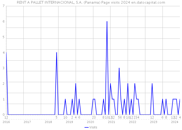RENT A PALLET INTERNACIONAL, S.A. (Panama) Page visits 2024 