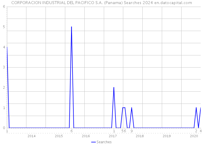 CORPORACION INDUSTRIAL DEL PACIFICO S.A. (Panama) Searches 2024 