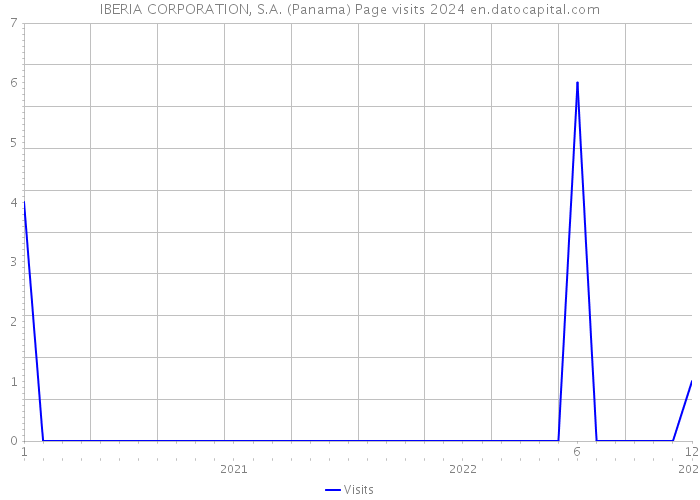 IBERIA CORPORATION, S.A. (Panama) Page visits 2024 