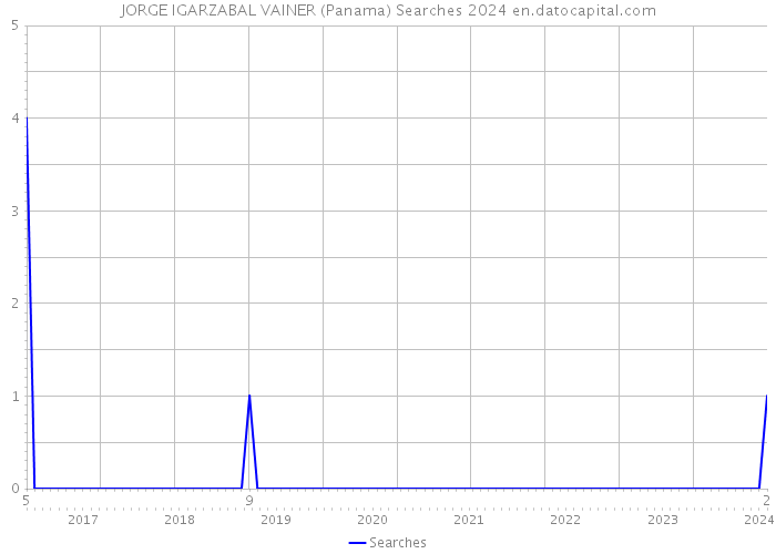 JORGE IGARZABAL VAINER (Panama) Searches 2024 