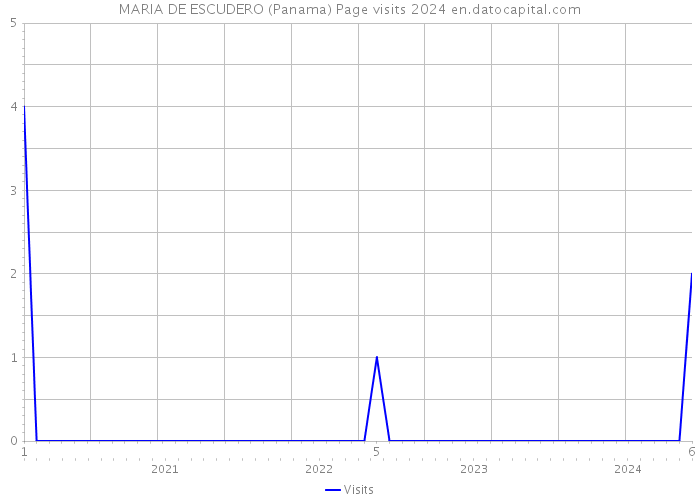 MARIA DE ESCUDERO (Panama) Page visits 2024 