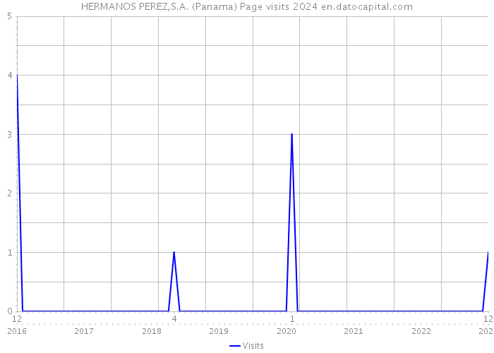 HERMANOS PEREZ,S.A. (Panama) Page visits 2024 