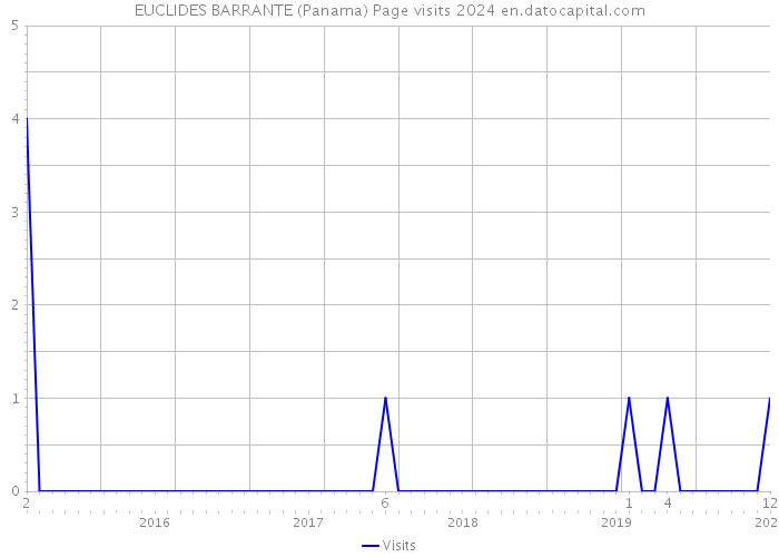 EUCLIDES BARRANTE (Panama) Page visits 2024 