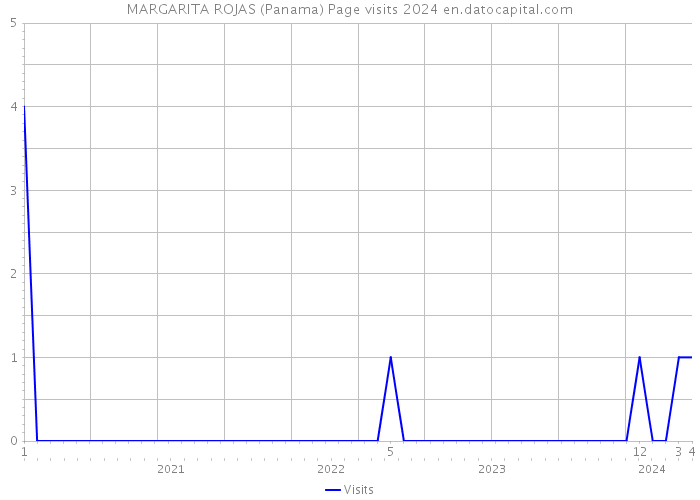 MARGARITA ROJAS (Panama) Page visits 2024 