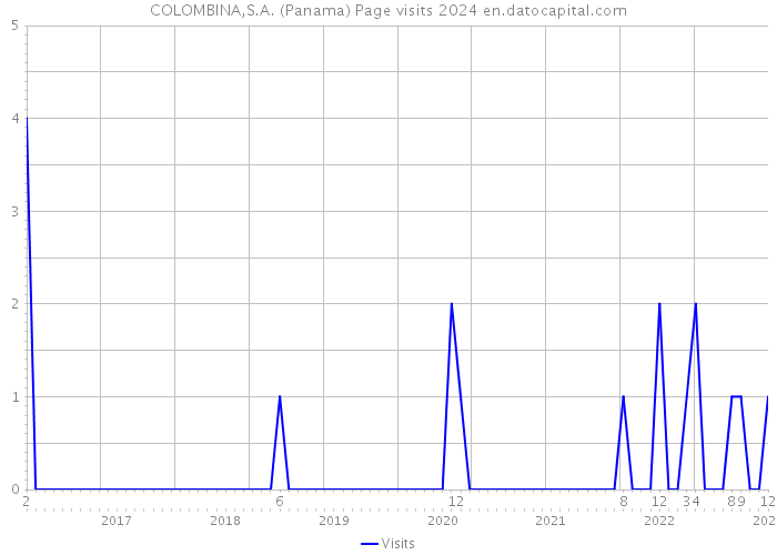 COLOMBINA,S.A. (Panama) Page visits 2024 