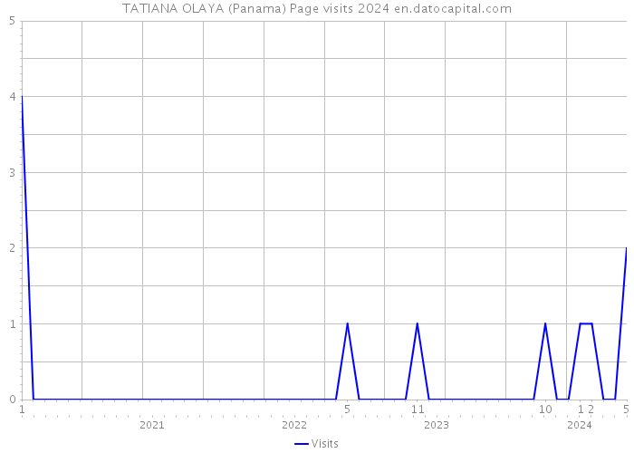 TATIANA OLAYA (Panama) Page visits 2024 