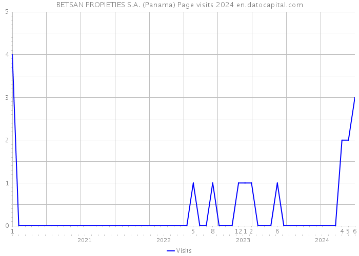 BETSAN PROPIETIES S.A. (Panama) Page visits 2024 