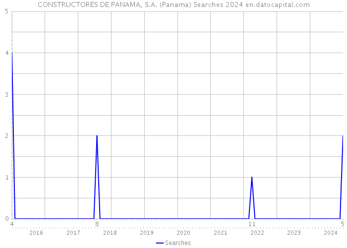 CONSTRUCTORES DE PANAMA, S.A. (Panama) Searches 2024 