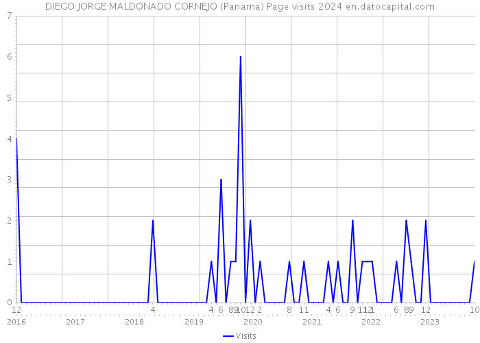 DIEGO JORGE MALDONADO CORNEJO (Panama) Page visits 2024 