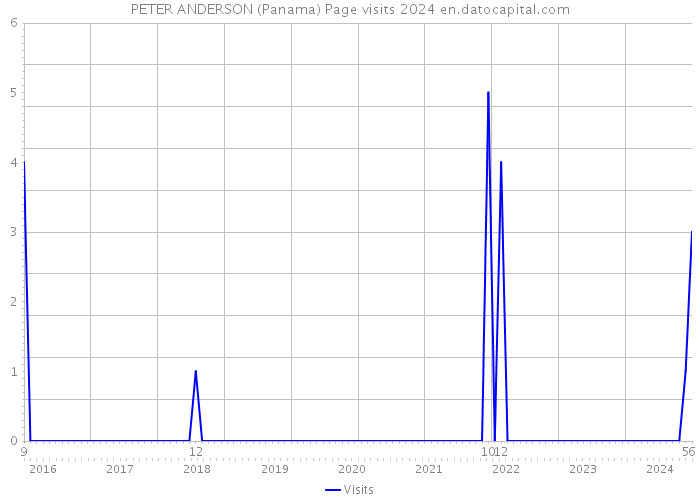 PETER ANDERSON (Panama) Page visits 2024 