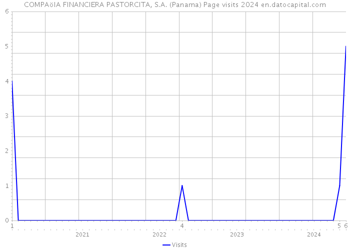 COMPAöIA FINANCIERA PASTORCITA, S.A. (Panama) Page visits 2024 
