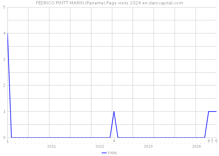 FEDRICO PINTT MARIN (Panama) Page visits 2024 