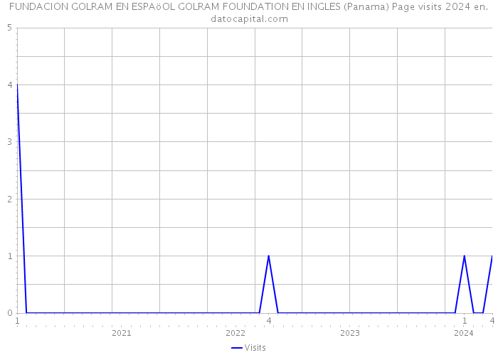 FUNDACION GOLRAM EN ESPAöOL GOLRAM FOUNDATION EN INGLES (Panama) Page visits 2024 
