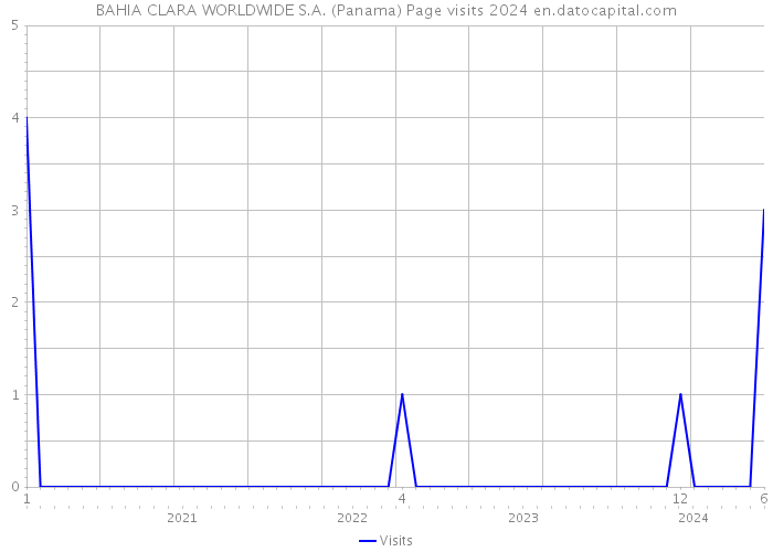 BAHIA CLARA WORLDWIDE S.A. (Panama) Page visits 2024 