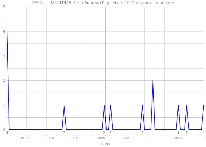 SEAGULL MARITIME, S.A. (Panama) Page visits 2024 