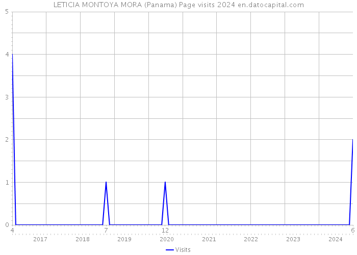 LETICIA MONTOYA MORA (Panama) Page visits 2024 