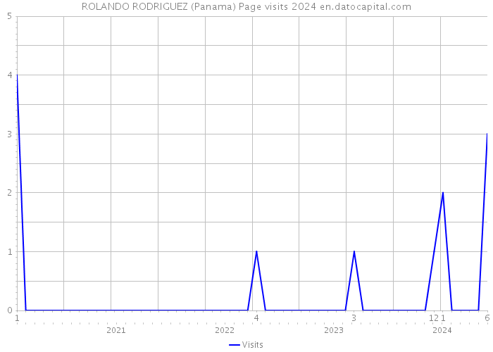 ROLANDO RODRIGUEZ (Panama) Page visits 2024 