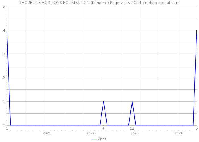 SHORELINE HORIZONS FOUNDATION (Panama) Page visits 2024 