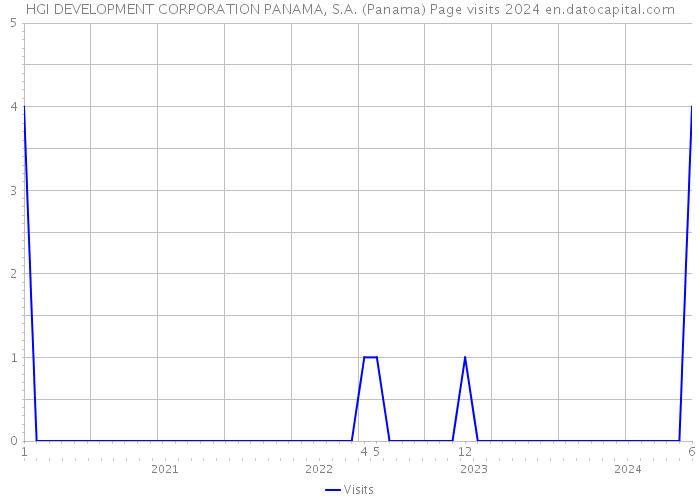 HGI DEVELOPMENT CORPORATION PANAMA, S.A. (Panama) Page visits 2024 