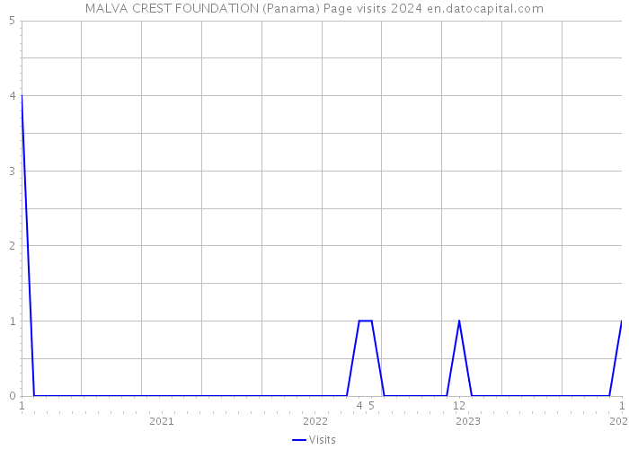 MALVA CREST FOUNDATION (Panama) Page visits 2024 