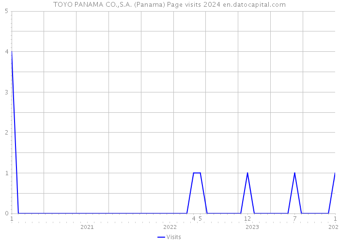 TOYO PANAMA CO.,S.A. (Panama) Page visits 2024 