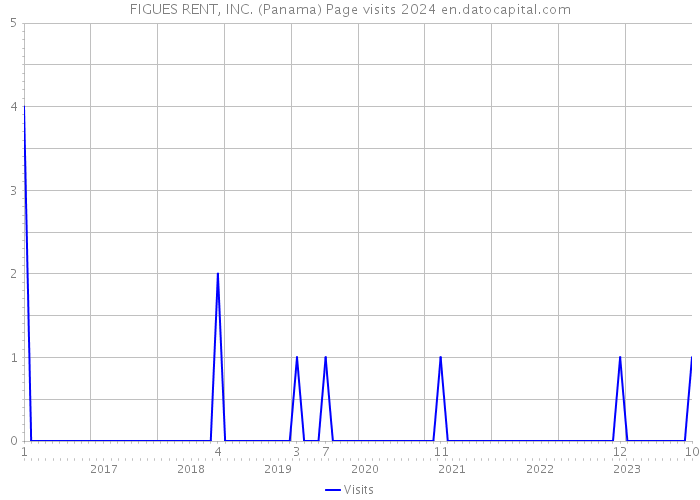 FIGUES RENT, INC. (Panama) Page visits 2024 