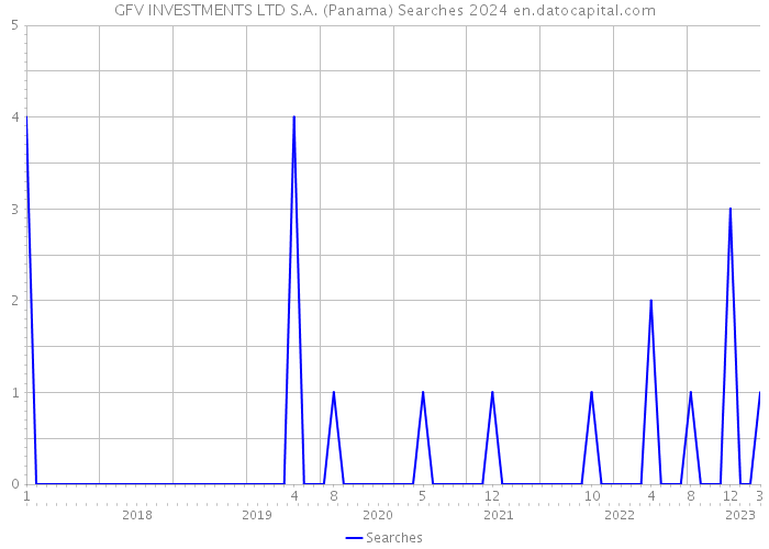 GFV INVESTMENTS LTD S.A. (Panama) Searches 2024 