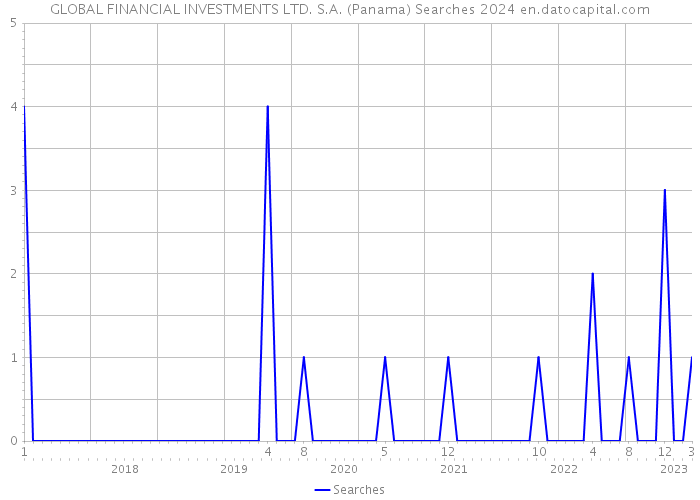 GLOBAL FINANCIAL INVESTMENTS LTD. S.A. (Panama) Searches 2024 